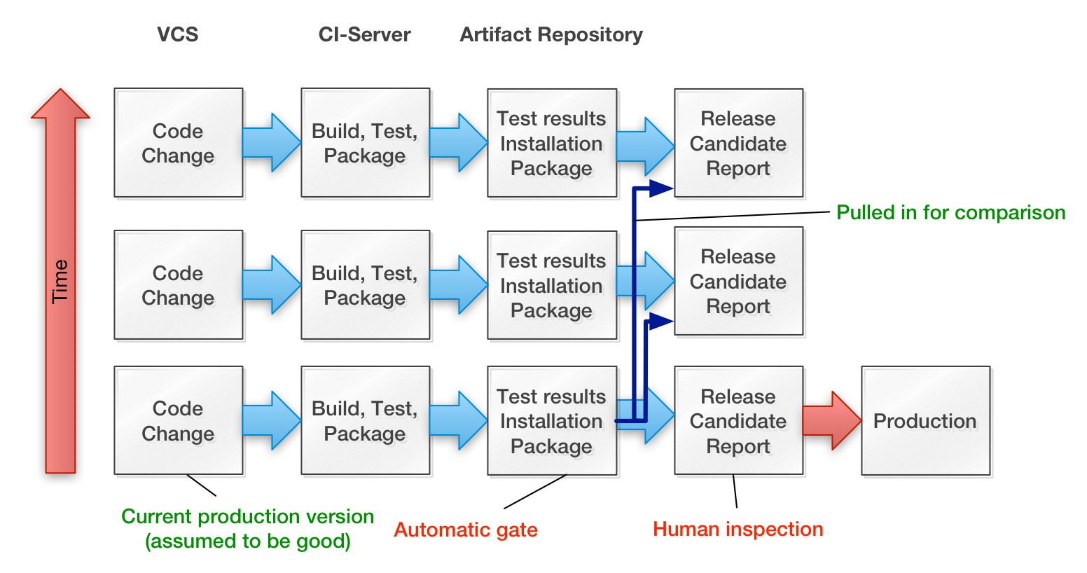 ci-release-report